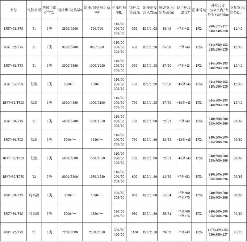 安徽匯民防爆電氣有限公司發(fā)布原油鉆探專用防爆空調(diào)主要型號性能參數(shù) 安徽匯民防爆電氣有限公司發(fā)布原油鉆探專用防爆空調(diào)主要型號性能參數(shù)