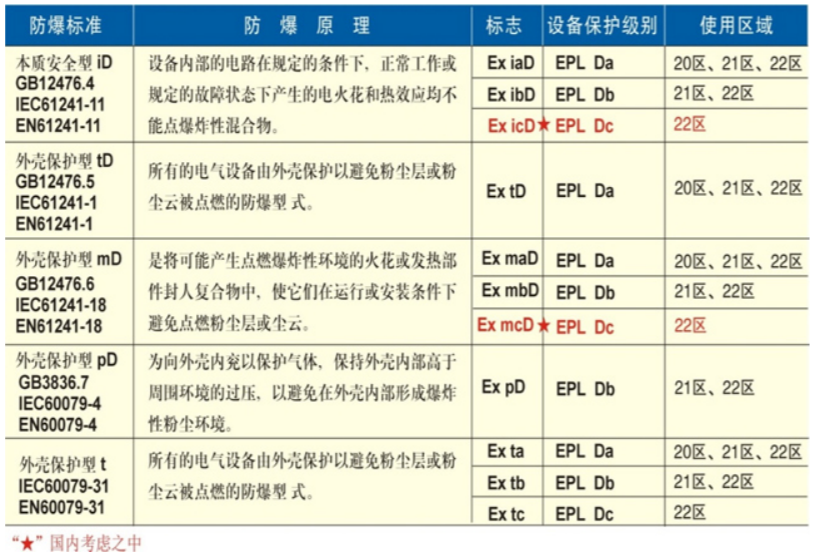 安徽匯民防爆電氣有限公司發(fā)布 安徽匯民防爆電氣有限公司發(fā)布