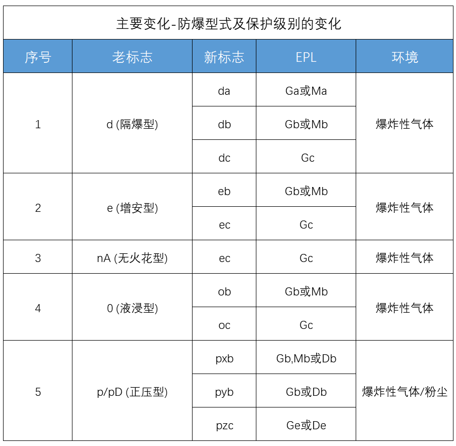 防爆型式及保護級別的變化 防爆型式及保護級別的變化